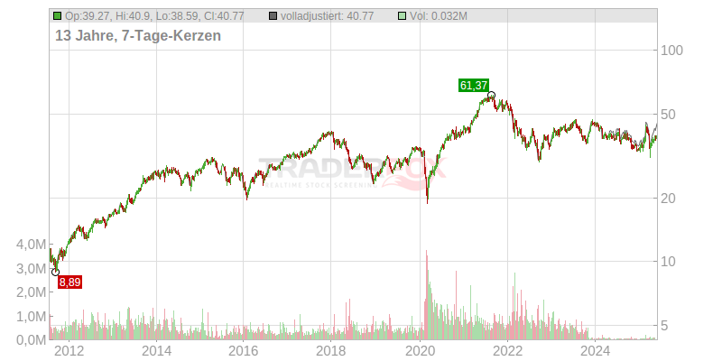 Deutsche Post Ag Na O N