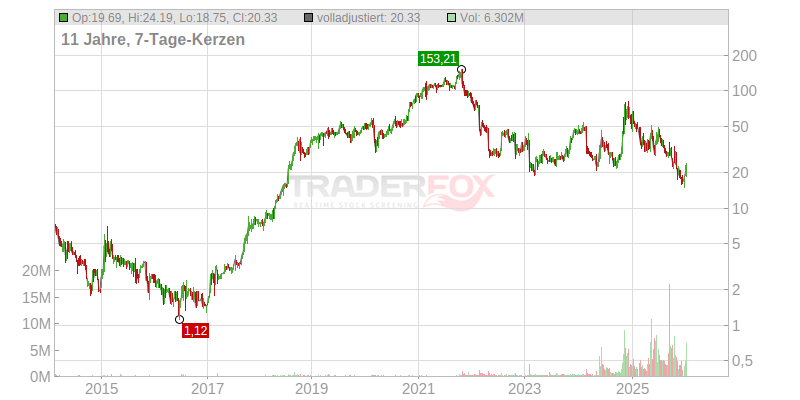 Semler Scientific Aktien Verlauf seit Beginn (A1XEZJ | SMLR)