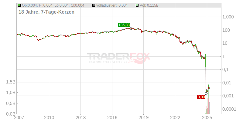Atos Aktien Verlauf seit Beginn (877757 | AXI)