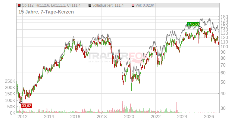 Krones Aktien Verlauf seit Beginn (633500 | KRN)