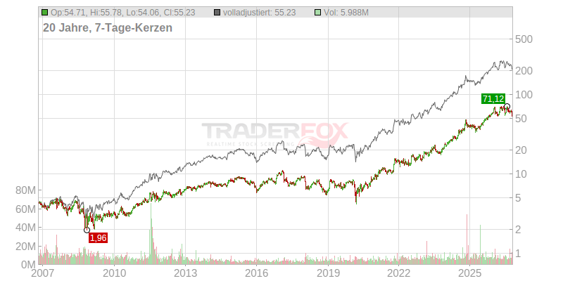 Mueller Industries Aktien Verlauf seit Beginn (887240 | MLI)