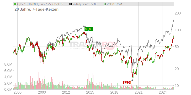 Bilfinger Se