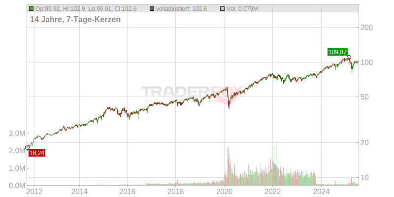 ishares-core-msci-world-ucits-etf