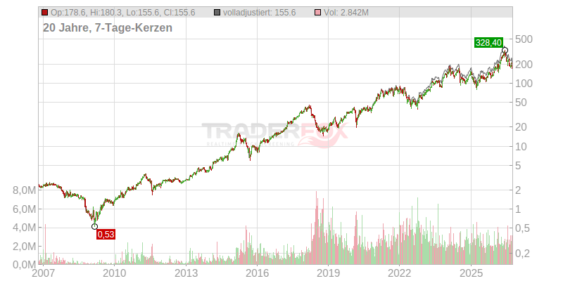 BE Semiconductor Industries Aktien Verlauf seit Beginn (A2JLD1 | BSI)