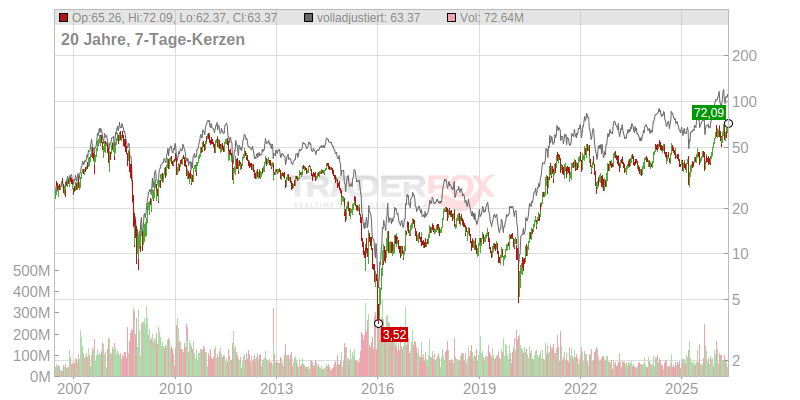 Freeport McMoran