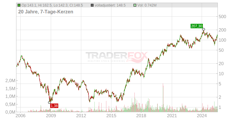 aktie.traderfox.com