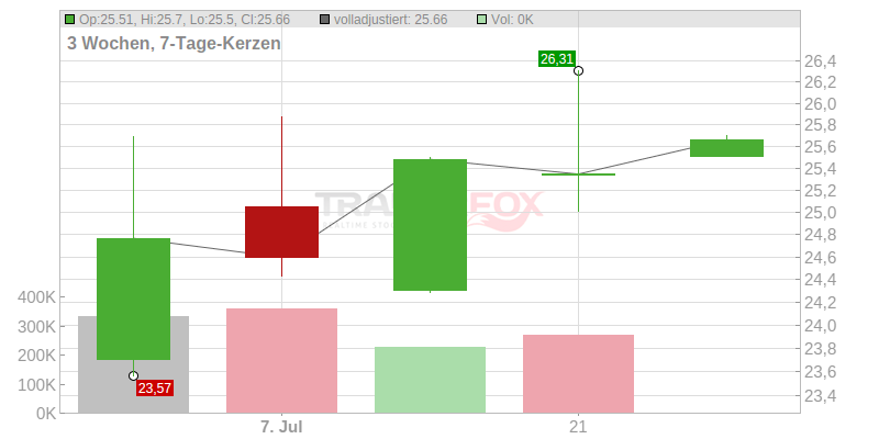 aktie.traderfox.com