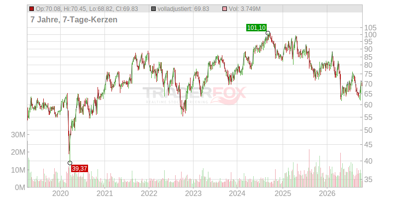 Alcon Aktien Verlauf seit Beginn (A2PDXE | ALC)