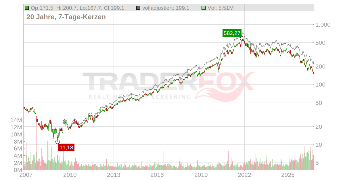 Pool Aktie: Realtime-Kurs & Analyse (POOL)