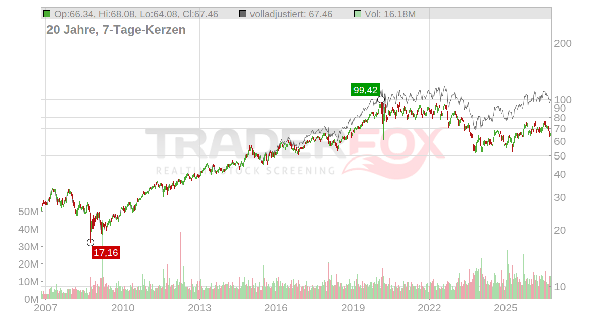 Eversource Energy Aktie: Realtime-Kurs & Analyse (A14NE5 | ES)