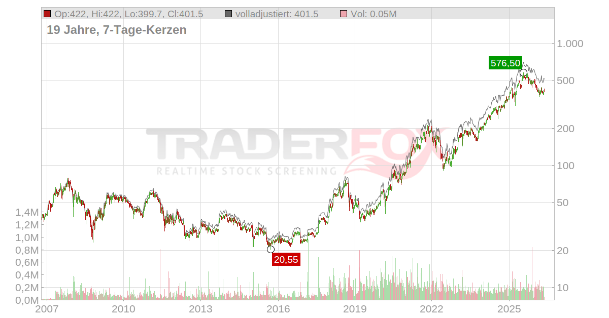Swissquote GRP Holding Aktie: Realtime-Kurs & Analyse (938312)