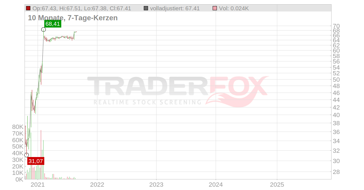 Dialog Semiconductor Aktie RealtimeKurs & Analyse (927200 DLG)
