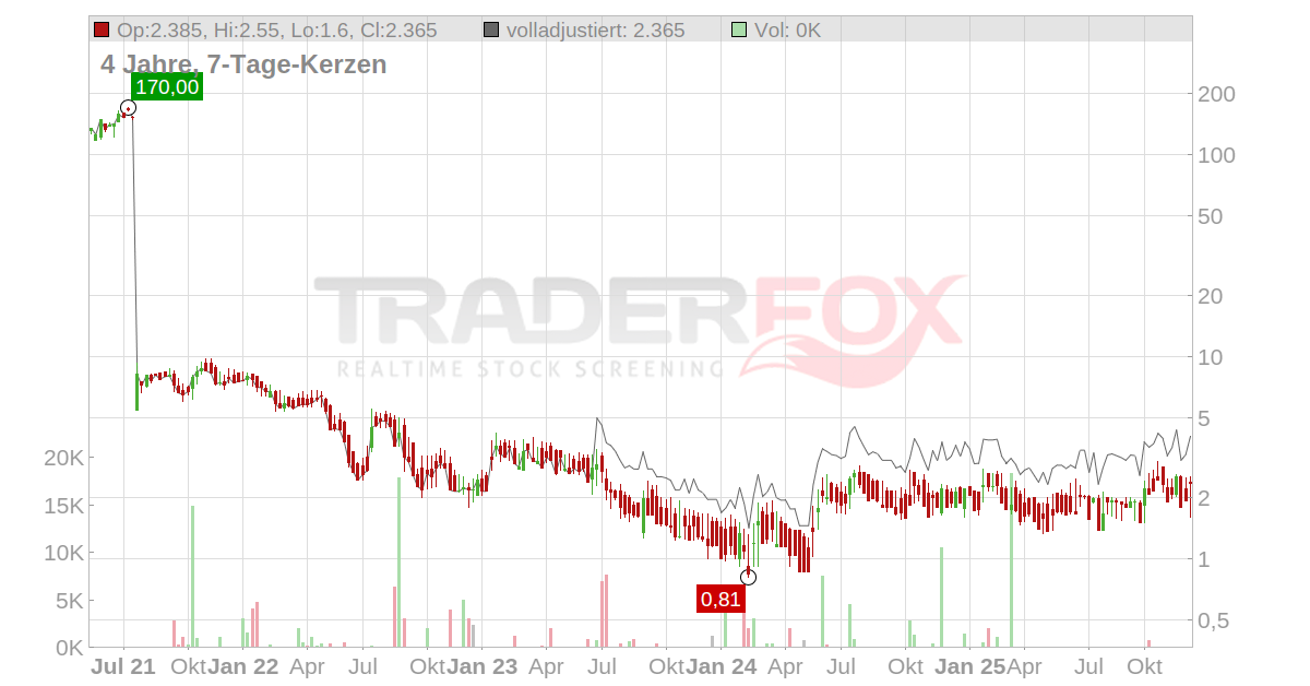 Cryptology Asset Group Aktie: Realtime-Kurs & Analyse (A2JDEW)