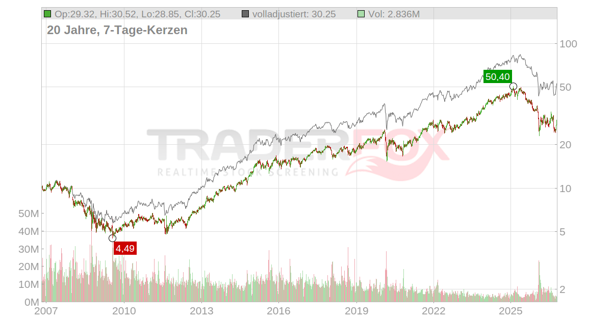 Relx Aktie: Realtime-Kurs & Analyse (A0M95J | REL/L)