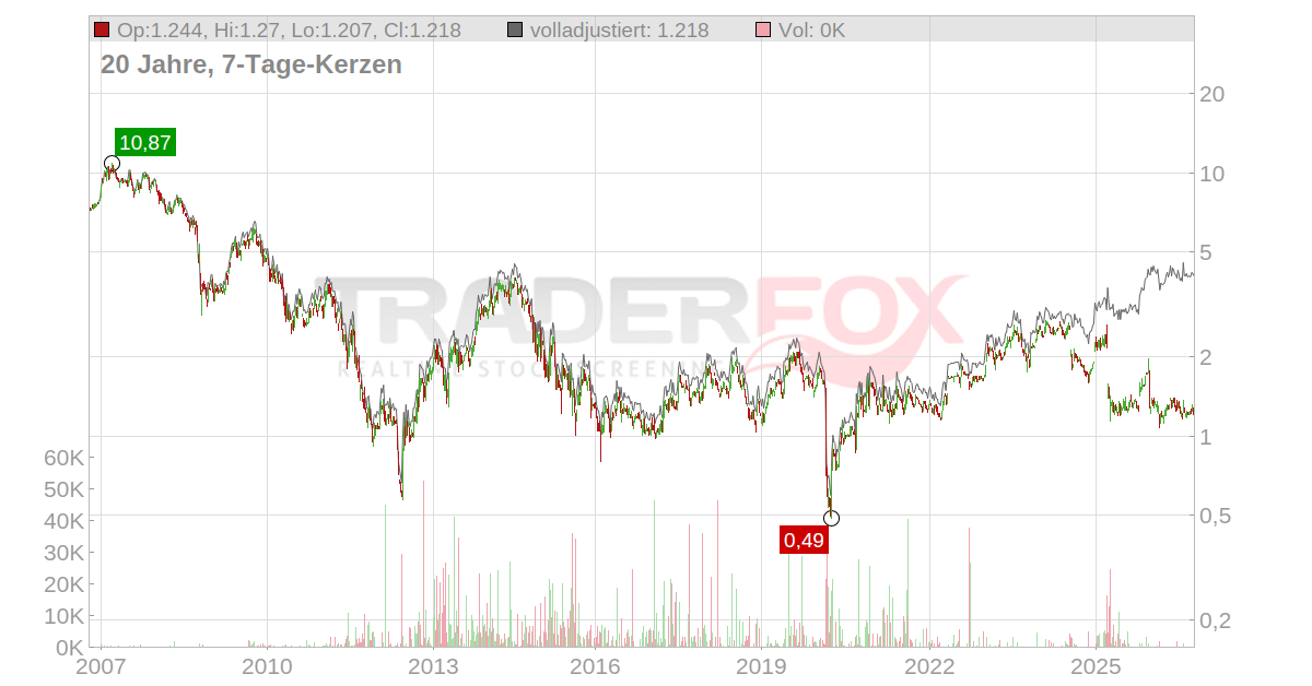 Ellaktor Aktie: Realtime-Kurs & Analyse (906021 | HLL)