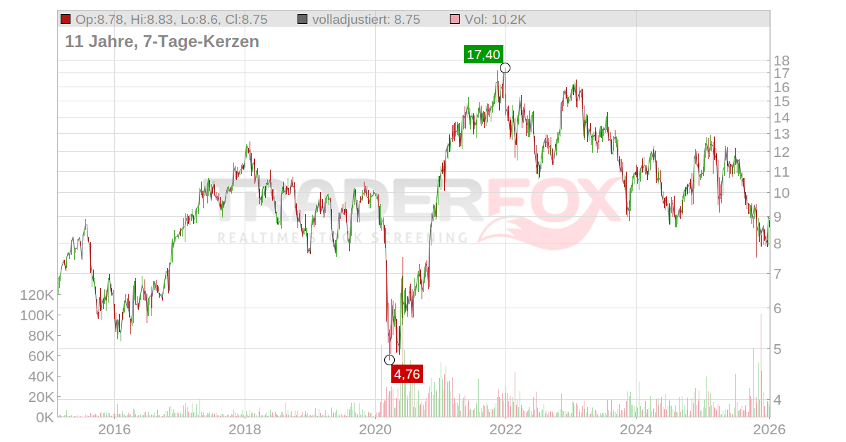 CNH Industrial Aktie RealtimeKurs & Analyse (A1W599 37C)