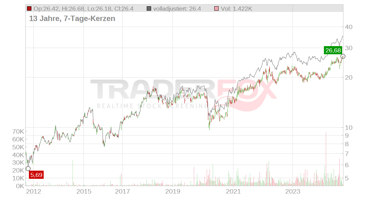 Dbs Group Holdings Aktie Realtime Kurs And Analyse 880105 Devl 8403