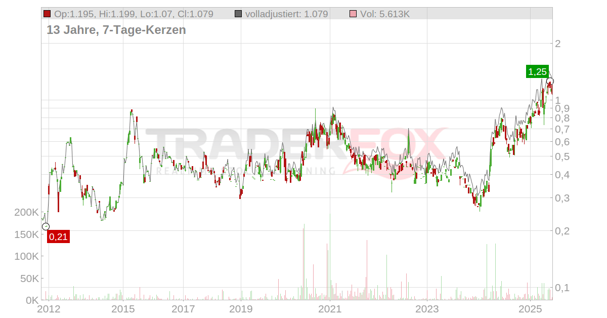 aktie.traderfox.com