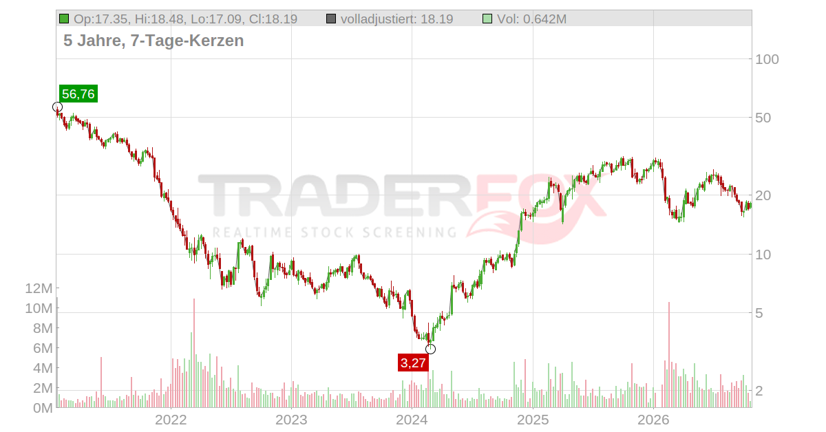 AUTO1 Group Aktie: Realtime-Kurs & Analyse (A2LQ88 | AG1)