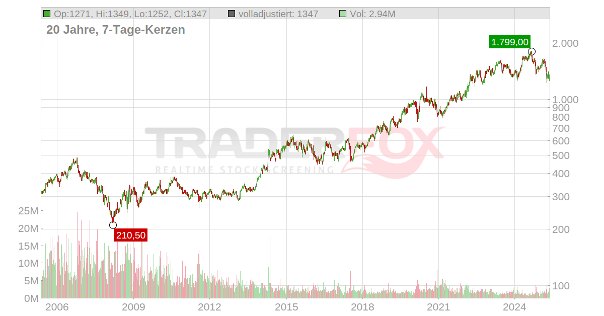 AstraZeneca Aktie RealtimeKurs & Analyse (886455)