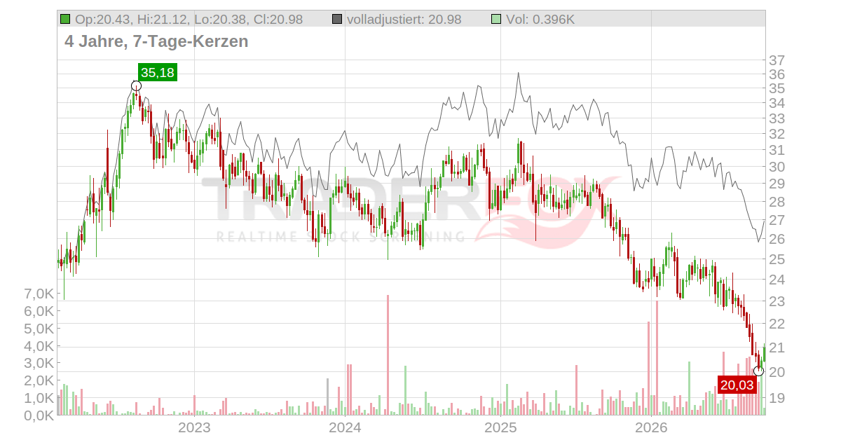 Vici Properties Aktie: Realtime-Kurs & Analyse (A2H5U8 | 1KN)