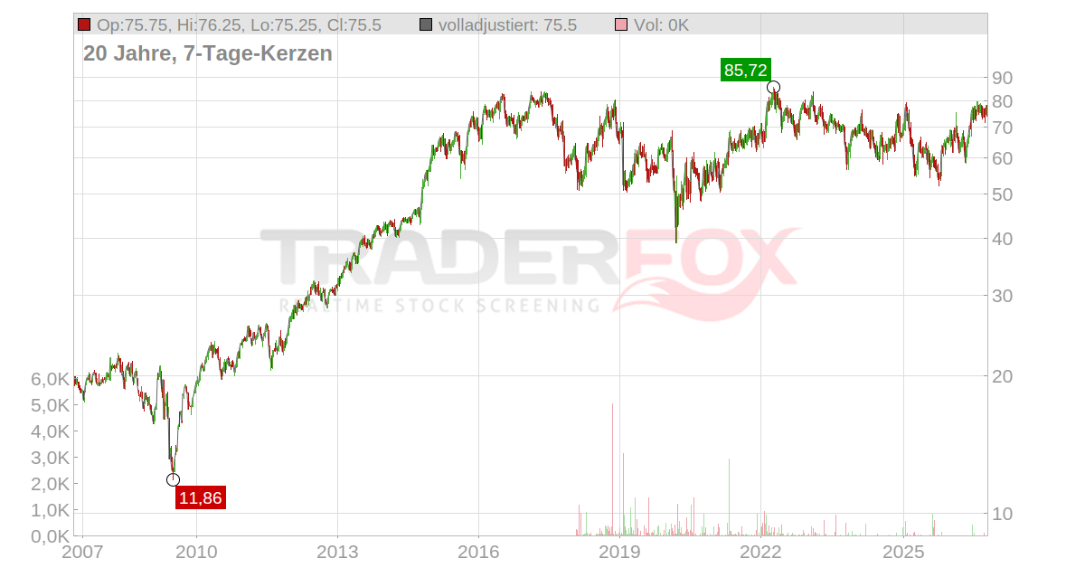 Henry Schein Aktie: Realtime-Kurs & Analyse (897961 | HS2)