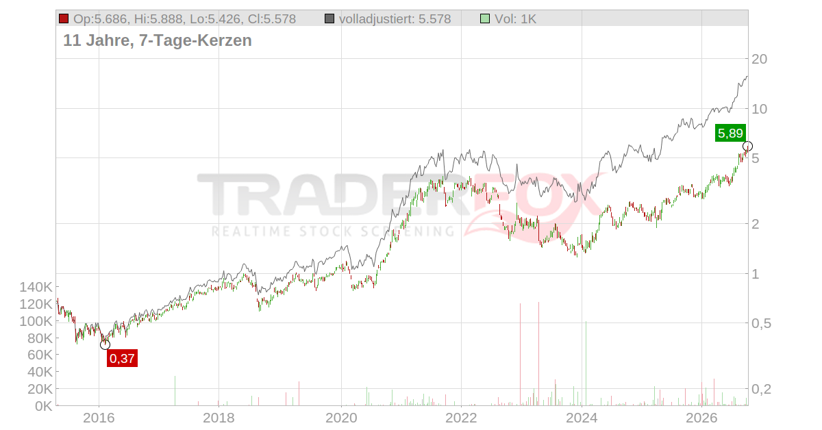 SITC International Holdings Aktie: Realtime-Kurs & Analyse (A1C6AA | 7S8)