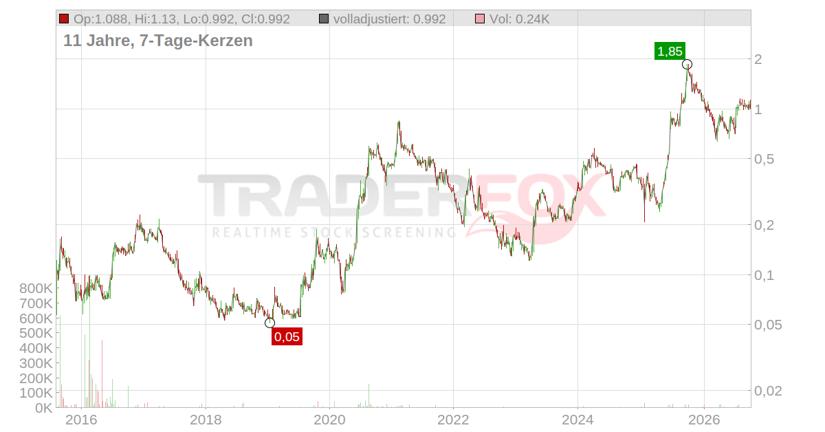 GateKeeper Systems Aktie: Realtime-Kurs & Analyse (A14WLB | 1GK)