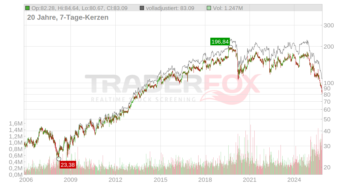 J & J Snack Foods Aktie RealtimeKurs & Analyse (876041 JJSF)