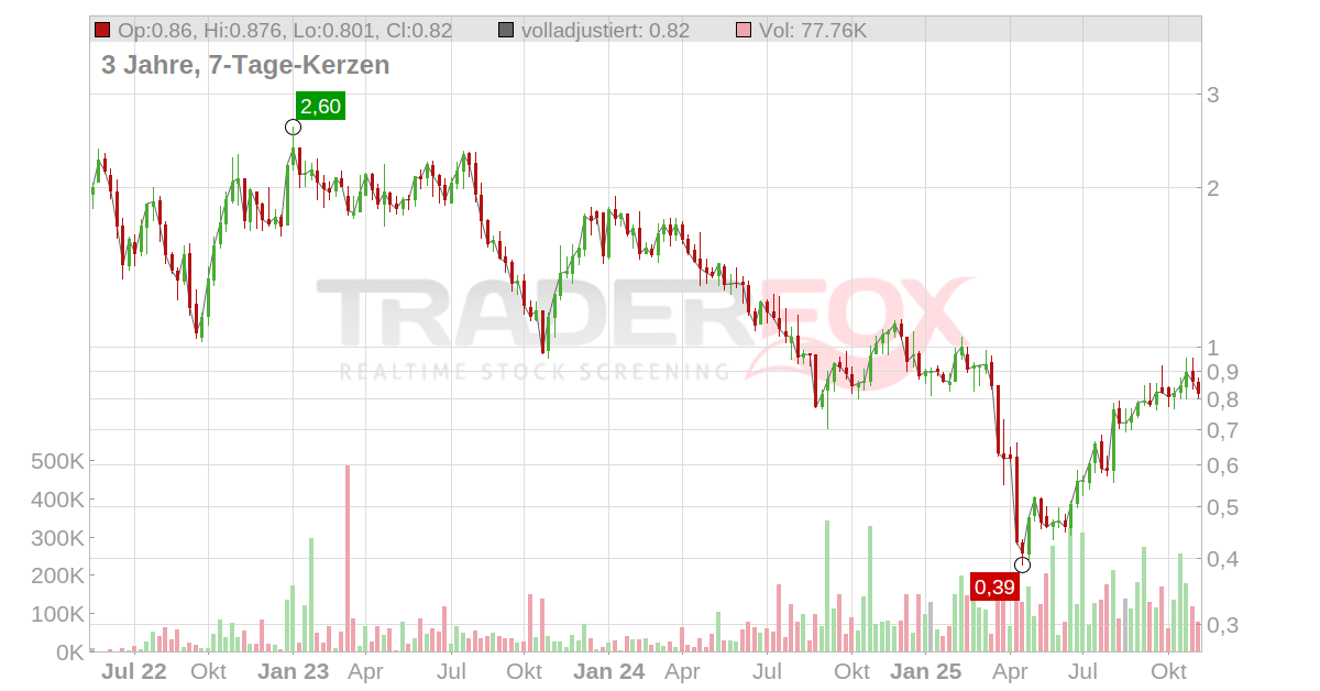 AutoStore Holdings Aktie RealtimeKurs & Analyse (A3C5A3 1IG)