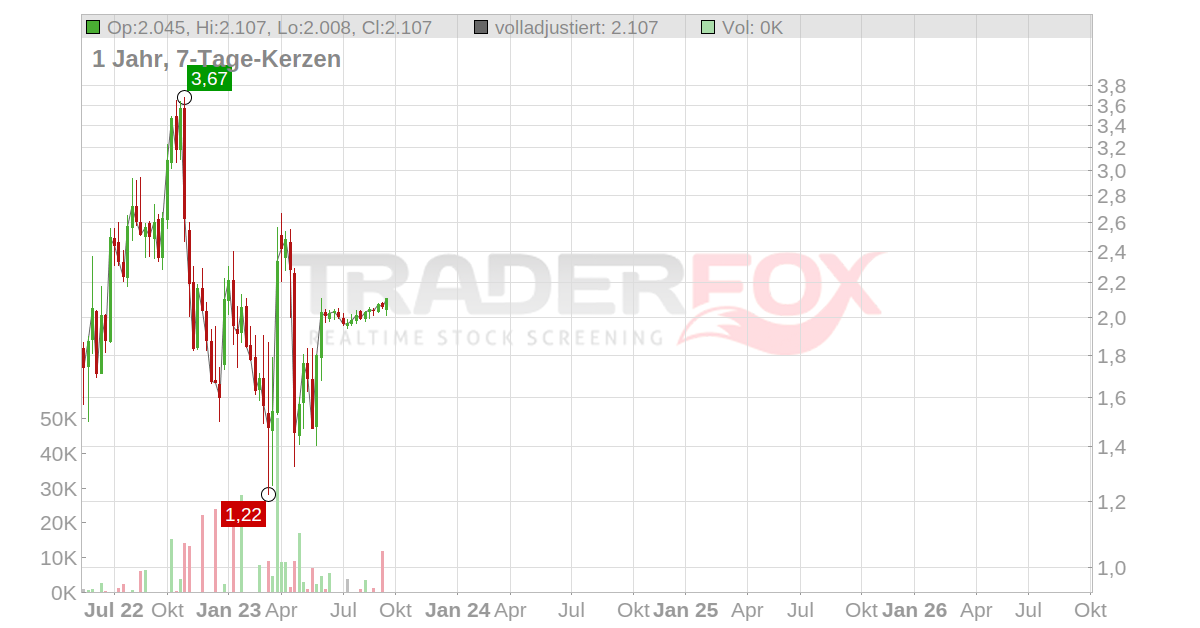 Paratek Pharmaceuticals Aktie: Realtime-Kurs & Analyse (A12EGE | N4CN)