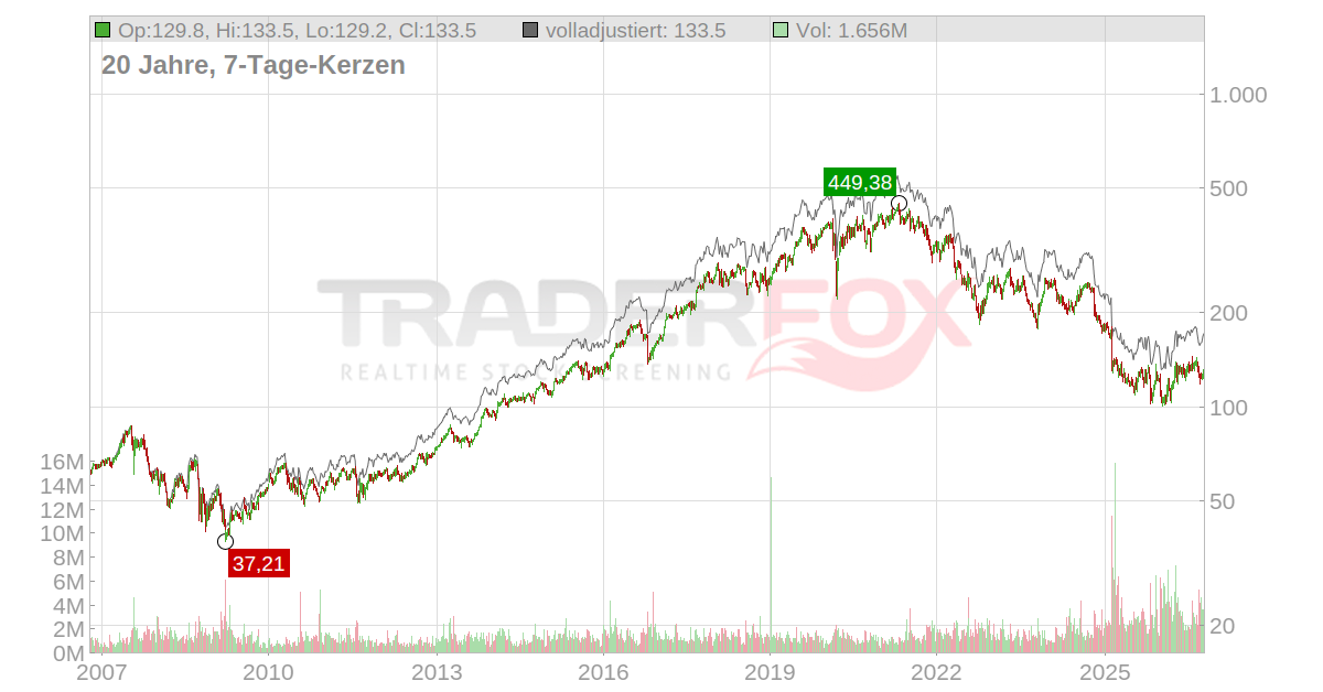 Teleflex Aktie: Realtime-Kurs & Analyse (855853 | TFX)