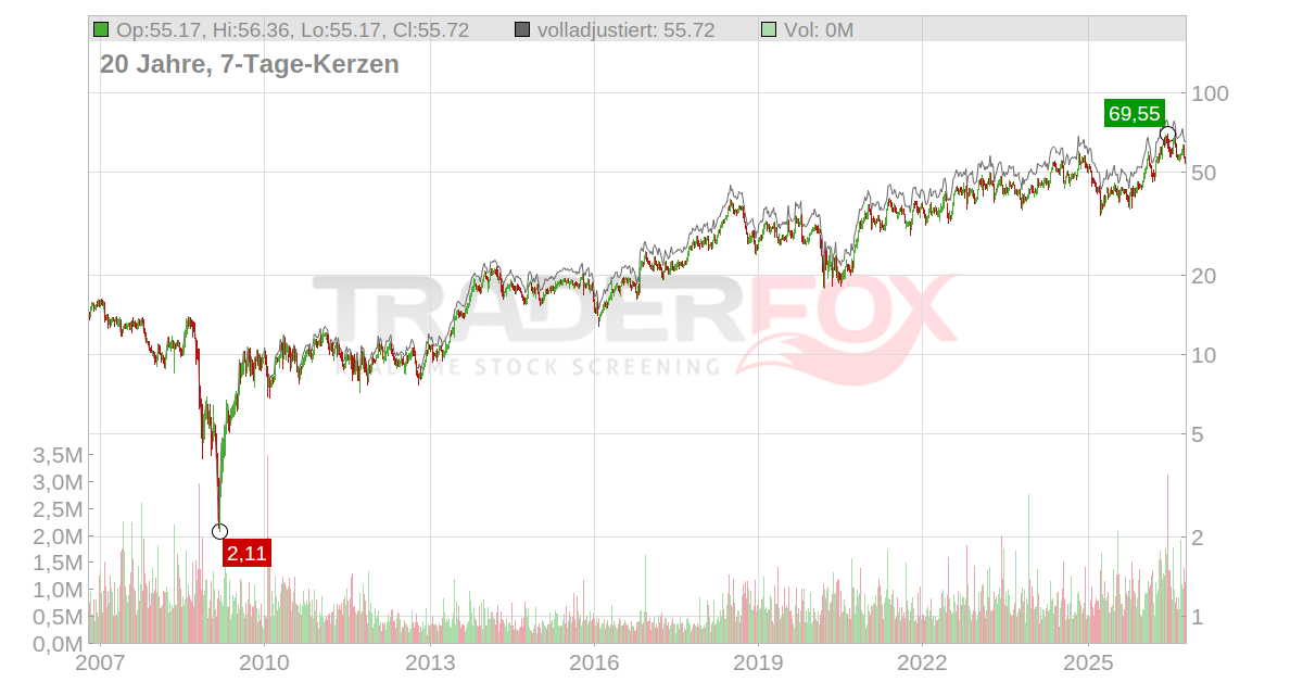 C.T.S. Aktie: Realtime-Kurs & Analyse (850843 | CTS)
