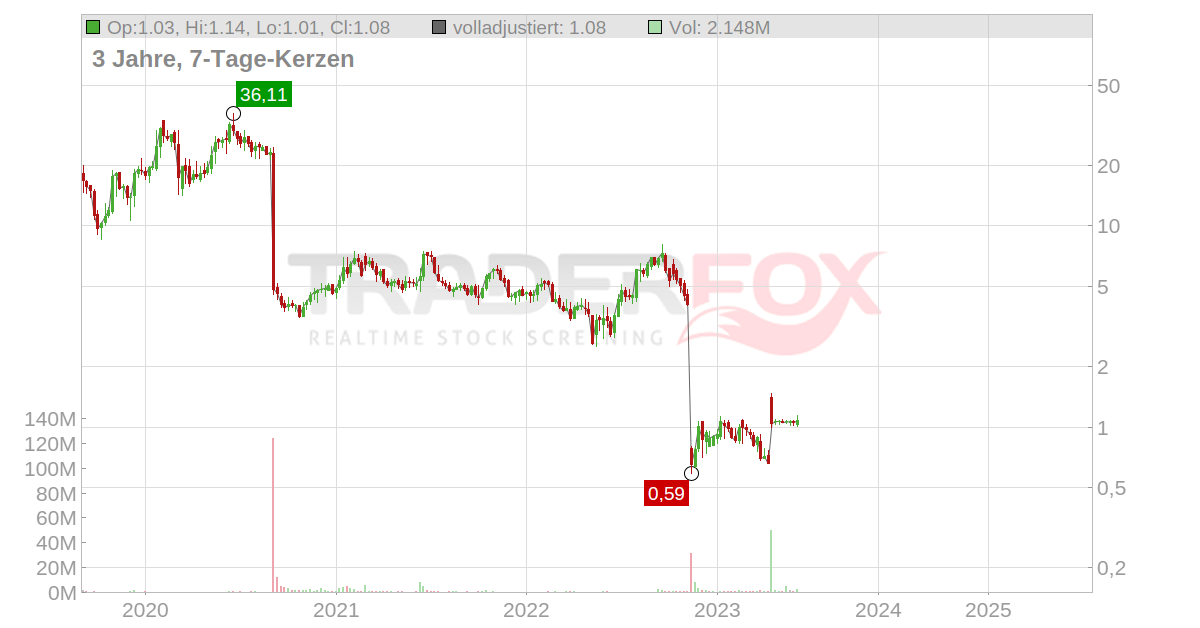 Satsuma Pharmaceuticals RealtimeKurs & Analyse (A2PQPD STSA)
