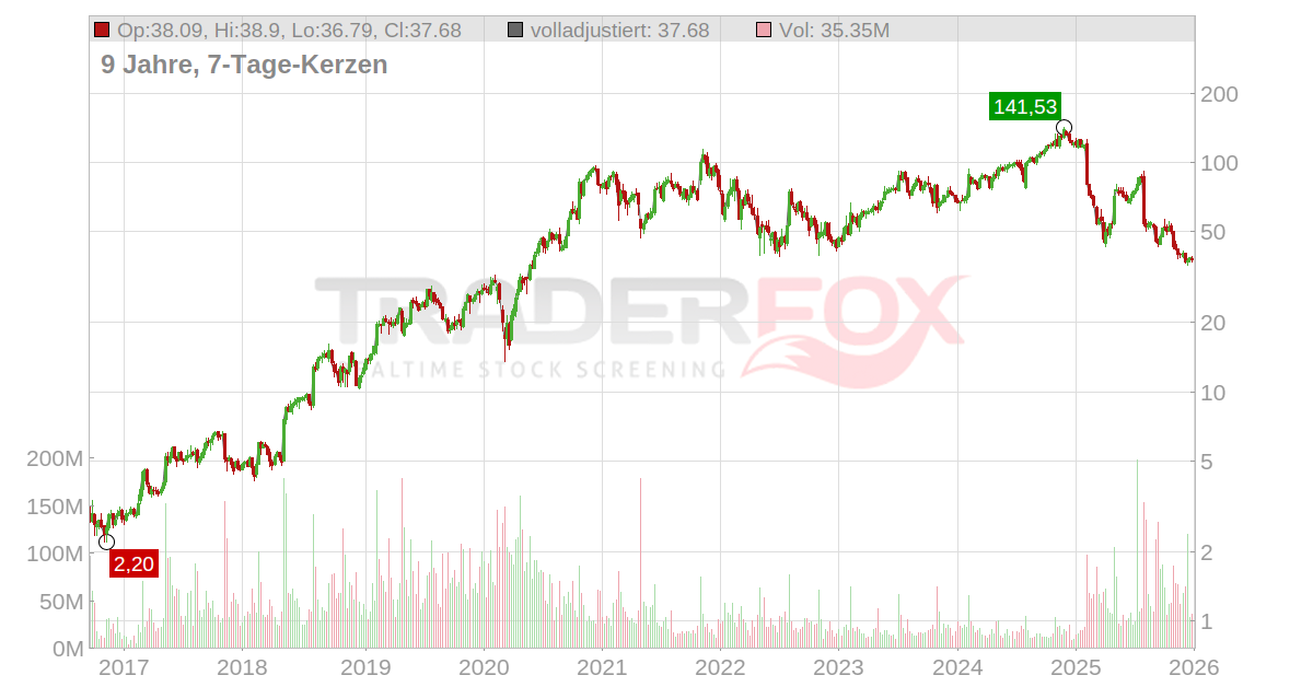 Trade Desk Aktie RealtimeKurs & Analyse (A2ARCV TTD)