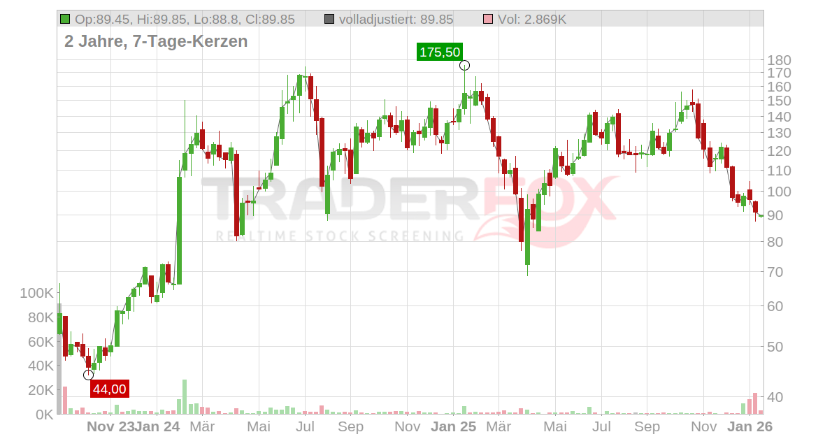 ARM Holdings Aktie RealtimeKurs & Analyse (A3EUCD)