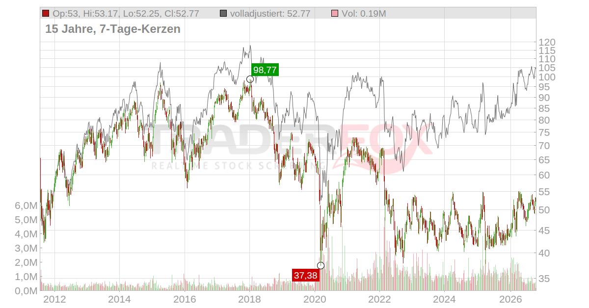 BASF Aktie: Realtime-Kurs & Analyse (BASF11 | BAS)