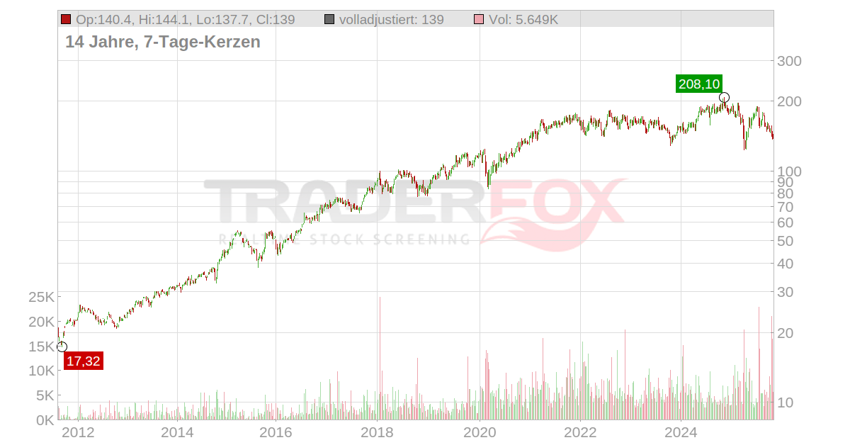 Texas Instruments Aktie RealtimeKurs & Analyse (852654)