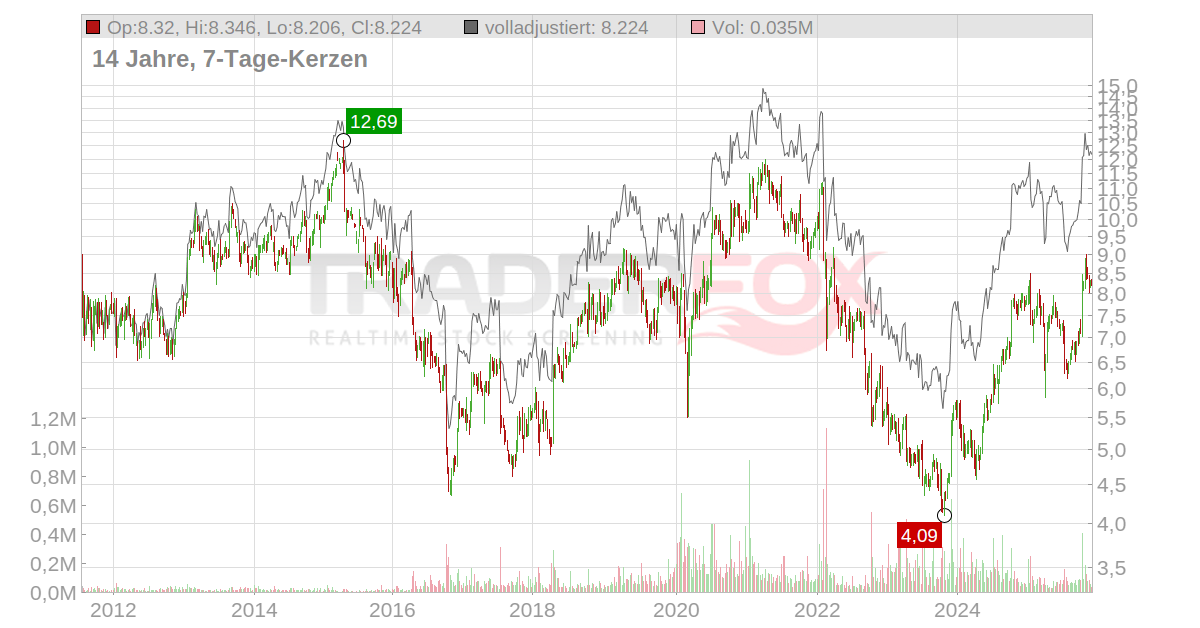Ericsson Aktie RealtimeKurs & Analyse (850001 ERCB)