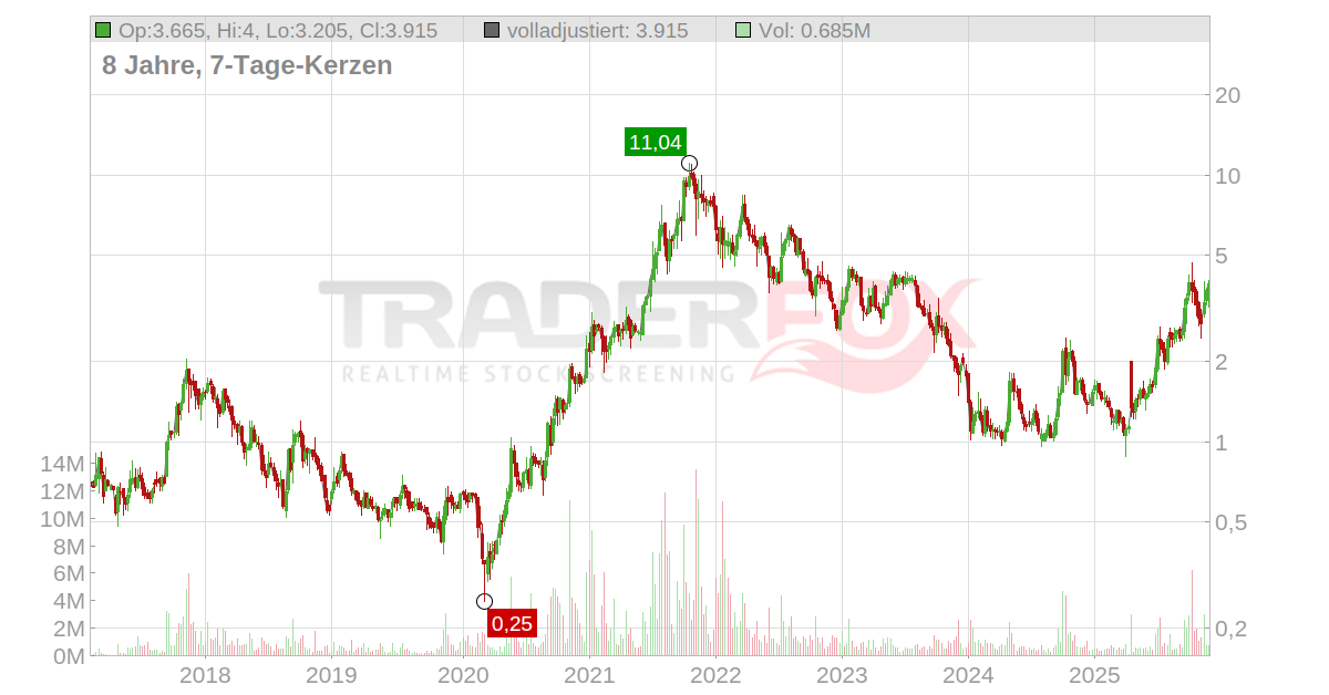 Standard Lithium Aktienanalyse (A2DJQP S5L) Wie gut ist die Standard