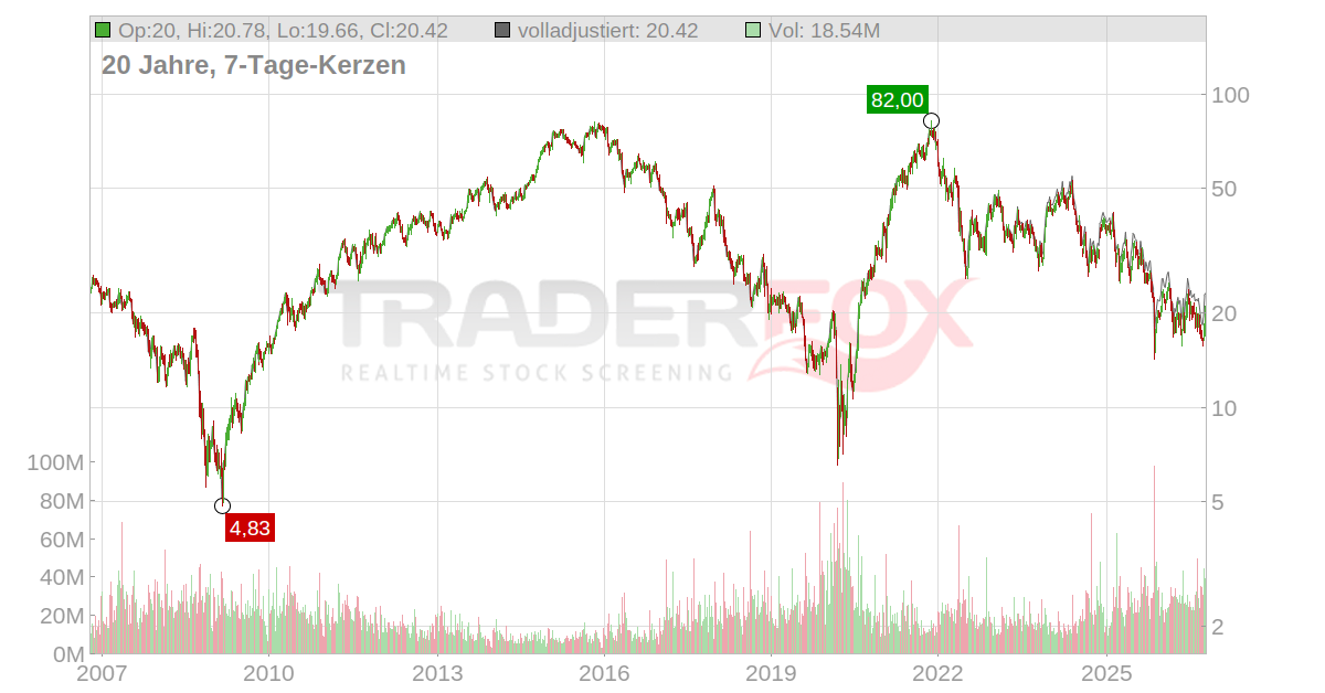 Bath & Body Works Aktie: Realtime-Kurs & Analyse (A3CWHH | BBWI)