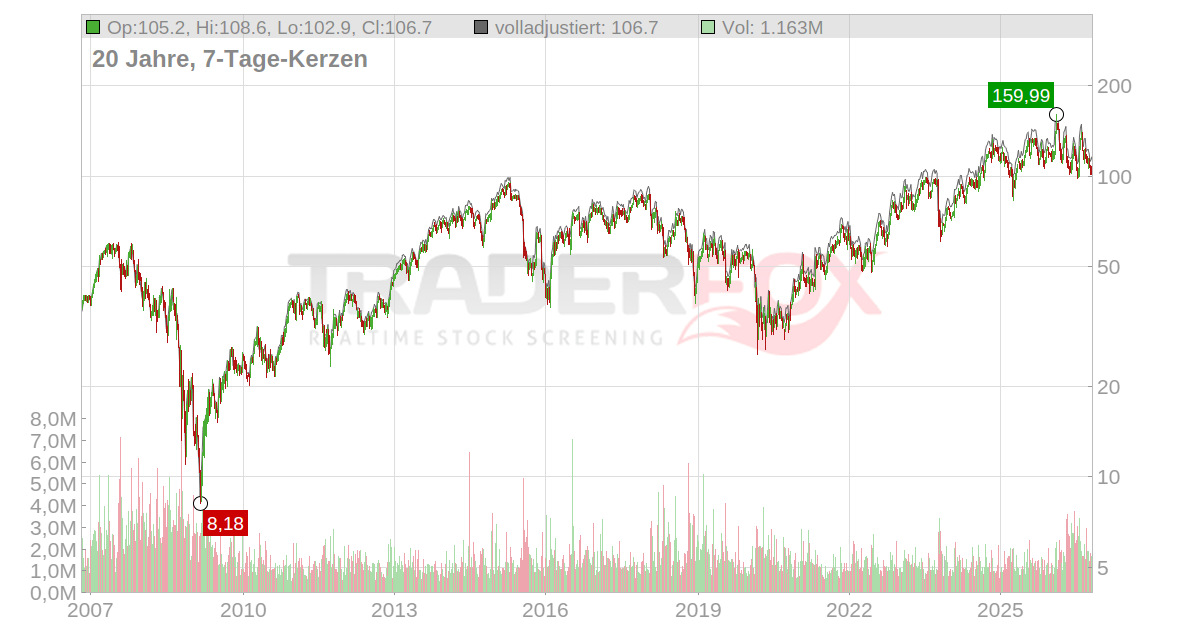 Belden Aktie: Realtime-Kurs & Analyse (A0B8CA | BDC)