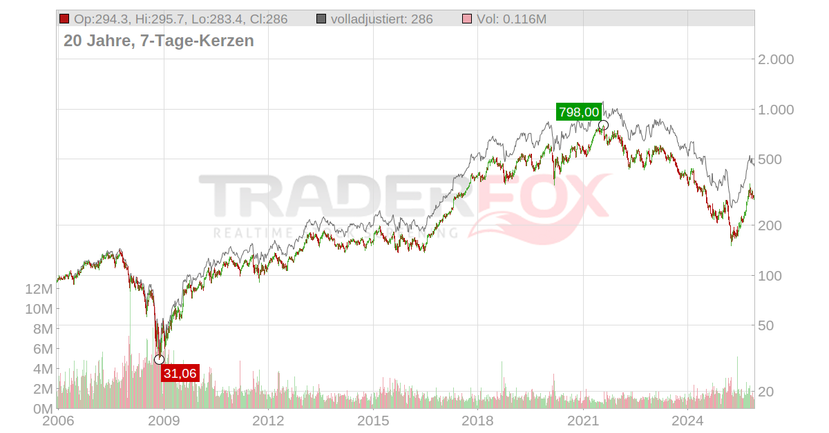 Kering Aktienanalyse (851223 | PPX): Wie gut ist die Kering Aktie?