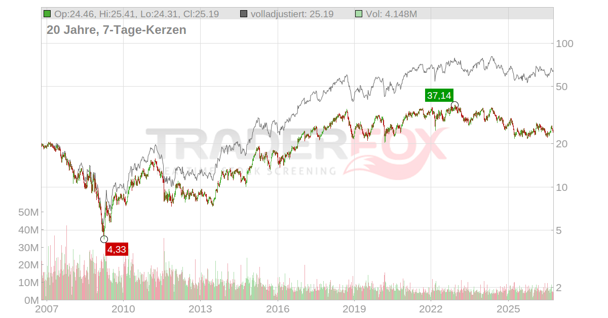 UPM Kymmene Aktie: Realtime-Kurs & Analyse (881026 | RPL)