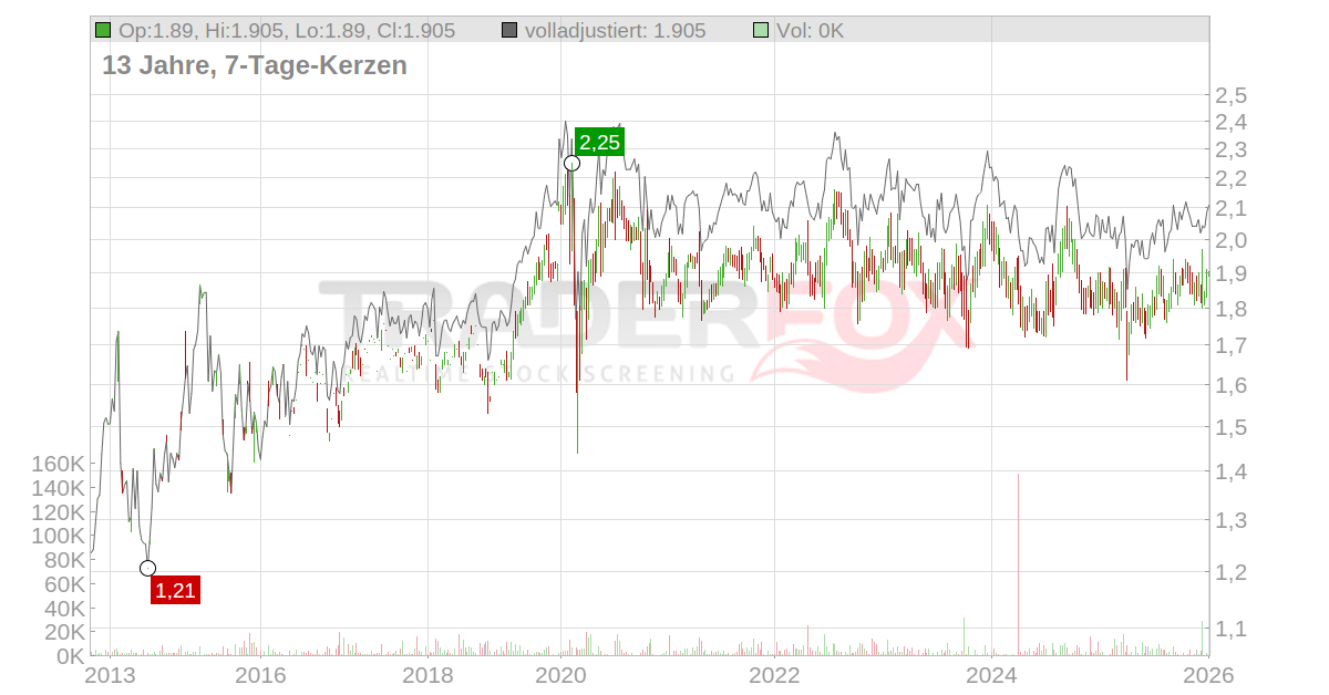 Ascendas Real Estate Investment Trust RealtimeKurs & Analyse (157700)