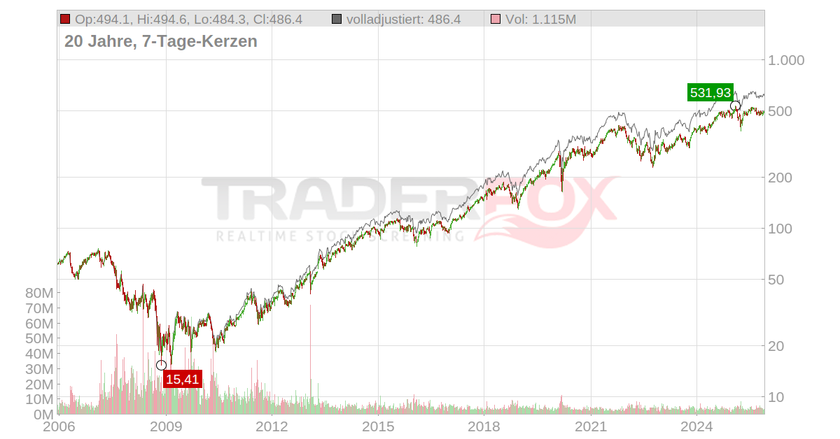 Moody's Aktienanalyse (915246 | MCO): Wie gut ist die Moody's Aktie?