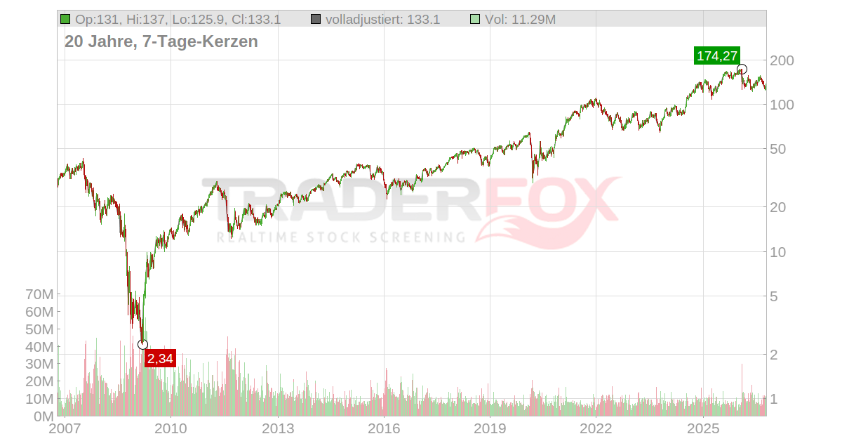 CBRE Group Aktie: Realtime-Kurs & Analyse (A1JLYH | CBRE)