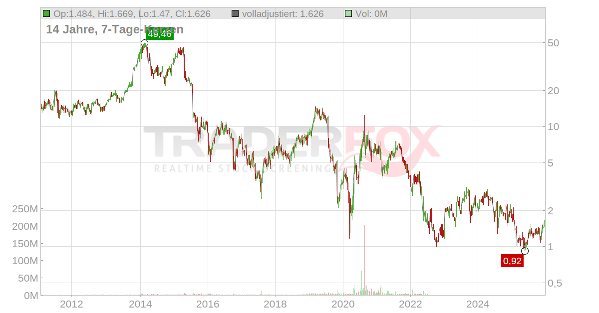 Standard BioTools Aktie RealtimeKurs & Analyse (A0RADJ FLDM)