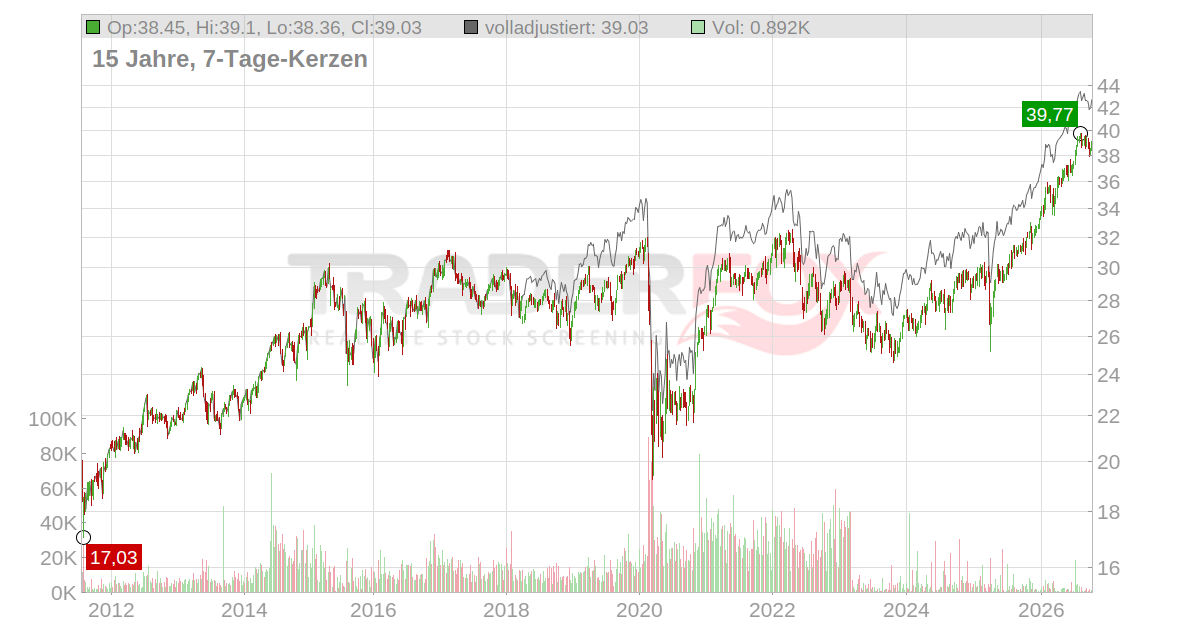 Xtrackers Stoxx Global Select Dividend 100 Swap UCITS ETF: Realtime ...