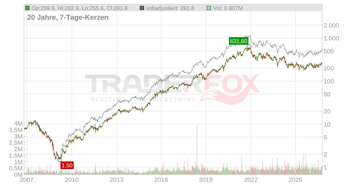 Sartorius Aktie: Realtime-Kurs & Analyse (716563 | SRT3)